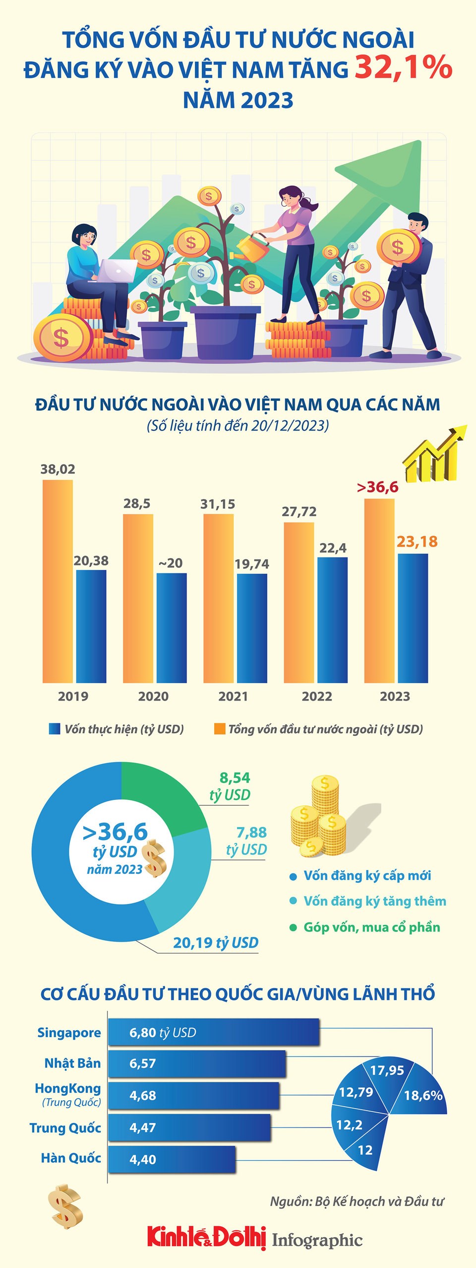 FDI vào Việt Nam tăng mạnh trong năm 2023 - Ảnh 1