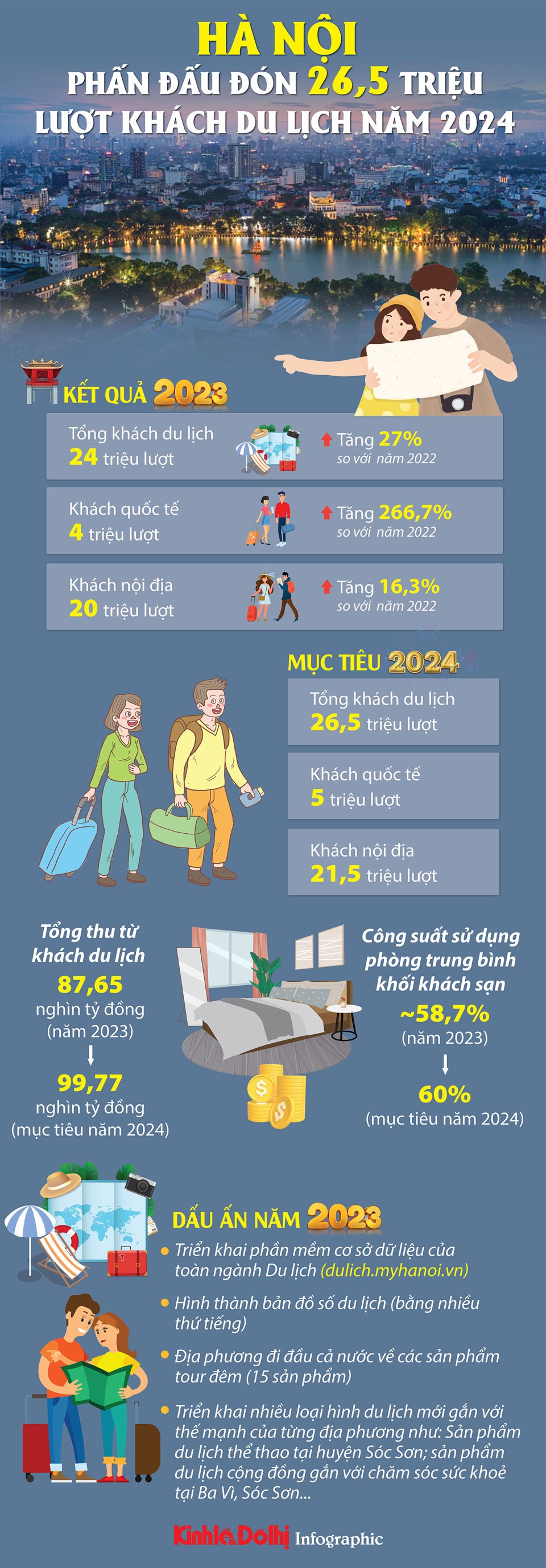 Hà Nội phấn đấu đón 26,5 triệu lượt khách du lịch trong năm 2024 - Ảnh 1