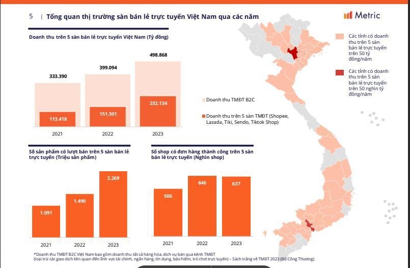 Tổng quan thị trường TMĐT c&aacute;c năm.