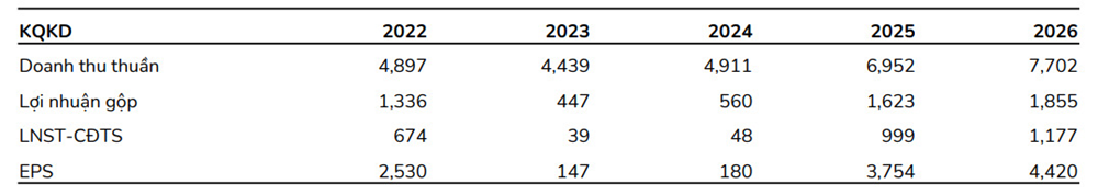 kết quả kinh doanh ANV