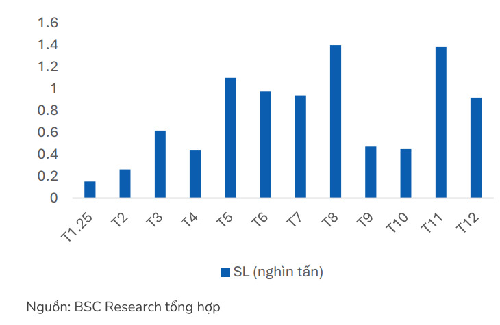 sảng lượng xuất khẩu cá rô phi của ANV sang Mỹ