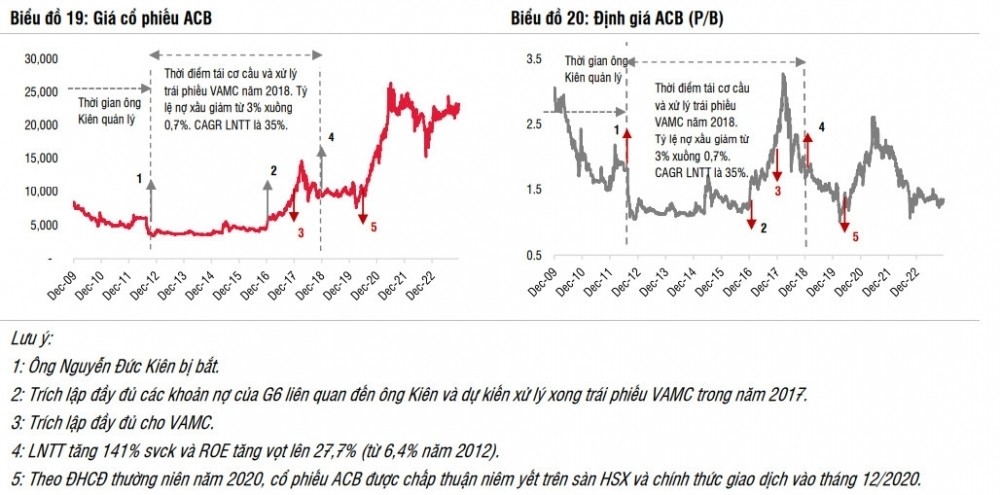 Cổ phiếu ACB lên đỉnh lịch sử, vốn hóa thị trường chạm ngưỡng 100.000 tỷ đồng