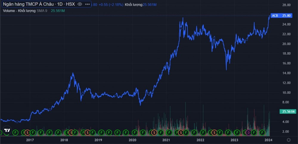 Cổ phiếu ACB lên đỉnh lịch sử, vốn hóa thị trường chạm ngưỡng 100.000 tỷ đồng