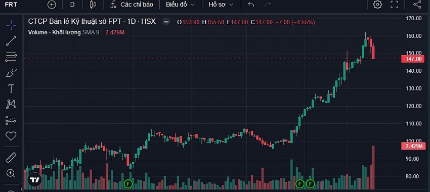 Tiền lớn chia tay FRT, cổ phiếu phát tín hiệu tạo đỉnh