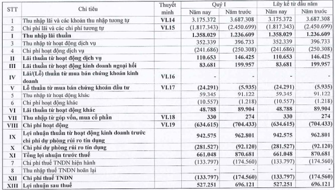 Hậu lùm xùm vụ thẻ tín dụng, Eximbank báo lãi trượt dốc trong quý đầu năm