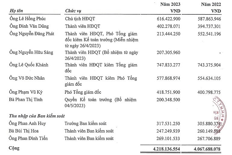 Thu nhập của dàn lãnh đạo Dược Hà Tĩnh