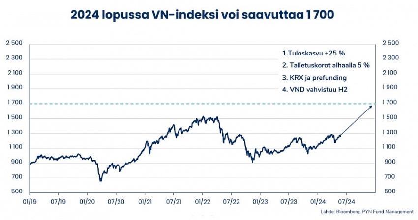 Pyn Elite FundNhận định diễn biến VN-Index của PYN Elite Fund