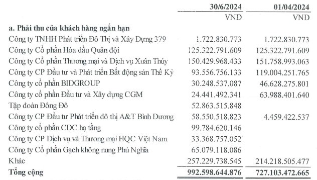 Hồ sơ Xây dựng CDC - tân binh sàn UPCoM: Vị thế nhỏ, từng bỏ lỡ dự án sân bay Long Thành