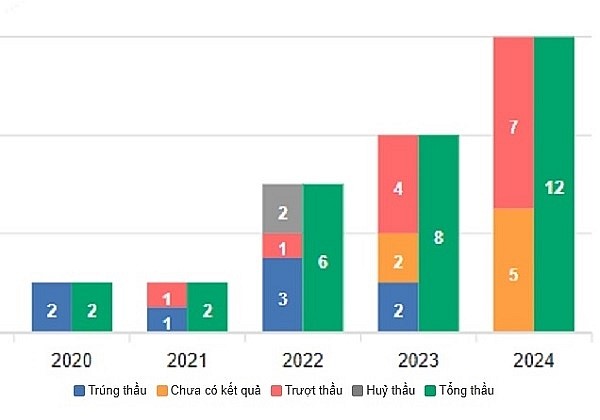 Xây dựng Bạch Đằng đang trong giai đoạn 'phú quý giật lùi' khi tham gia đấu thầu các dự án đầu tư công. Nguồn: Dauthau.asia