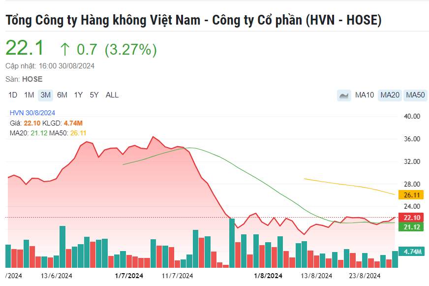 tính từ đầu tháng 7, mã này đã giảm gần 65% do lo ngại về tình hình tài chính yếu kém của Vietnam Airlines.