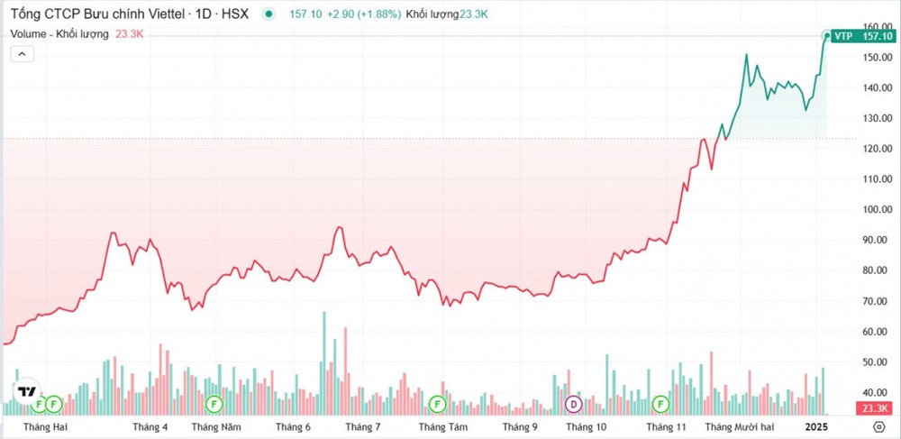 Chỉ ba phiên đầu năm, cổ phiếu VTP làm nên điều chưa từng có trong lịch sử