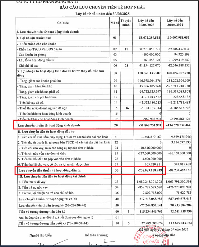 Dòng tiền kinh doanh của Sông Đà 11 liên tục âm nặng.