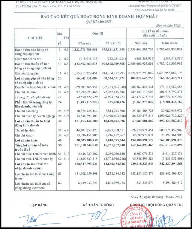Một số chỉ tiêu tài chính của HBC tại BCBC hợp nhất quý III/2025.