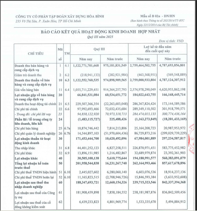 Một số chỉ tiêu tài chính tại BCTC Hợp nhất quý III/2025 của HBC.