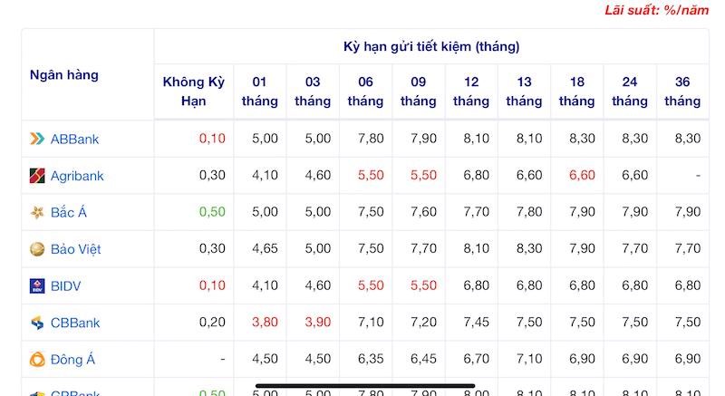 Ngân hàng niêm yết lãi suất huy động dưới 6 tháng chỉ còn 3,9% - ảnh 1