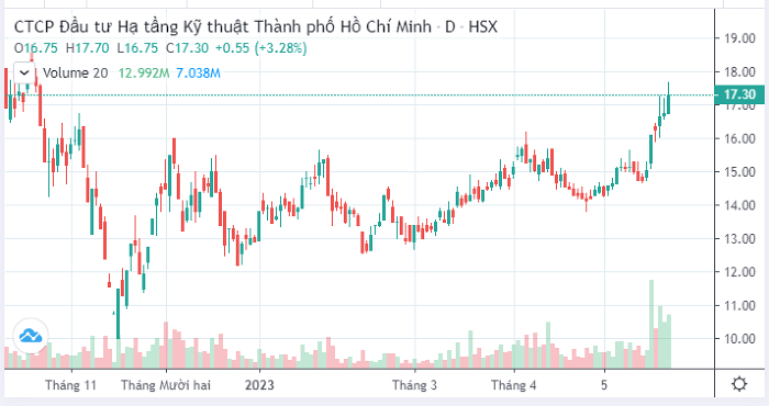 CII muốn bán toàn bộ 31,7 triệu cổ phiếu quỹ - ảnh 2