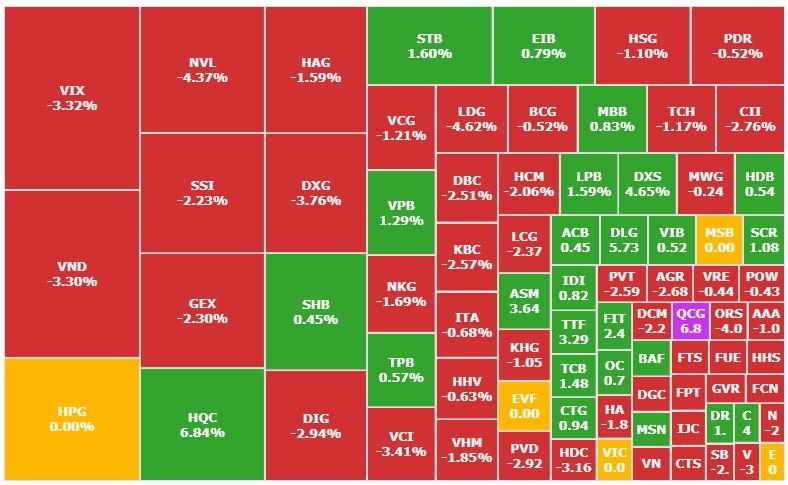 Chứng khoán 7/12: Thanh khoản tăng cao kỷ lục, VN-Index suýt mất mốc 1.120 - ảnh 1