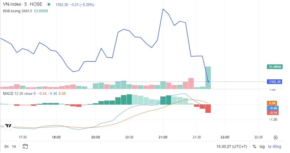 Chứng khoán 15/12: Khối ngoại xả gần 1.500 tỷ đồng, VN-Index rơi thẳng đứng - ảnh 1