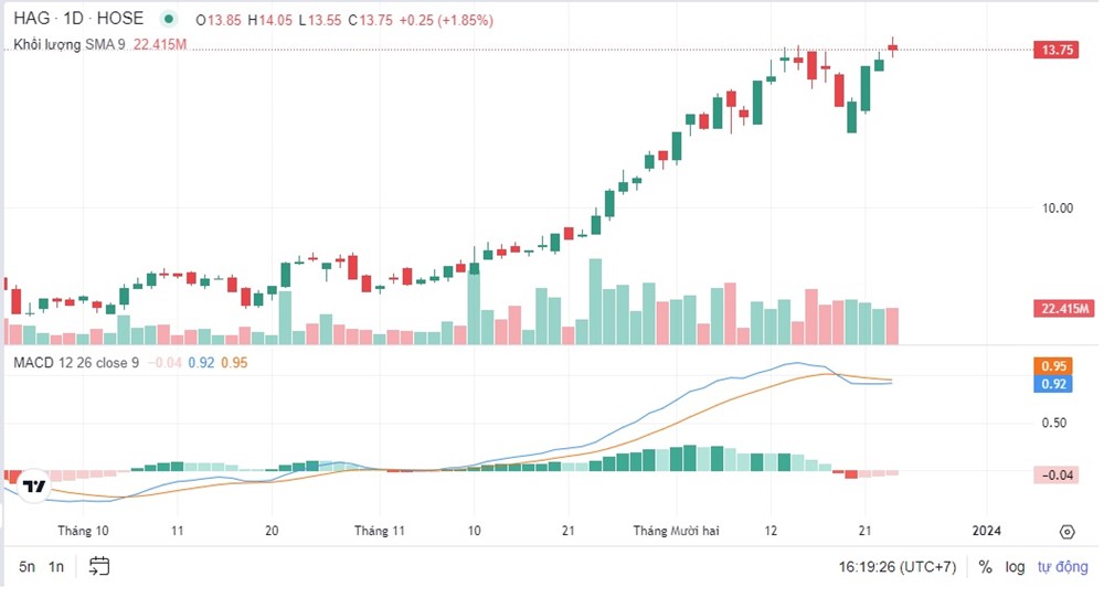 Chứng khoán 25/12: Cổ phiếu của bầu Đức tăng 83% sau 1 quý - ảnh 2