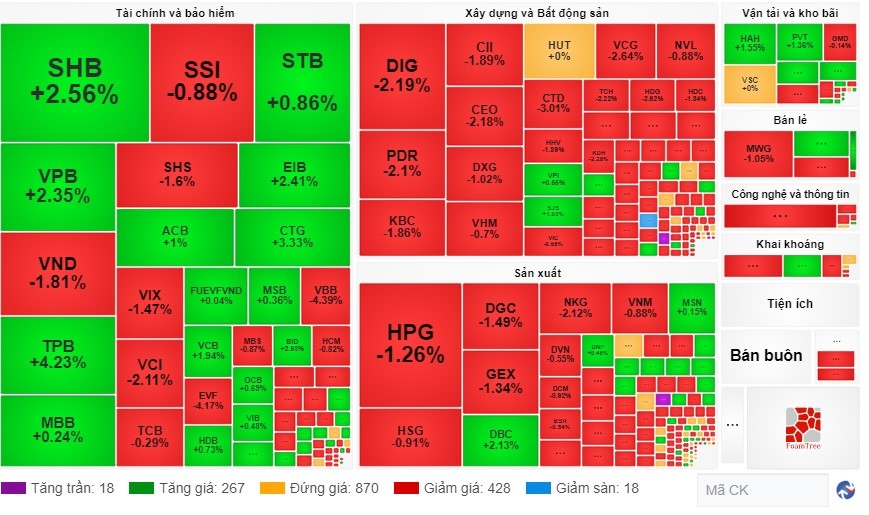 VN-Index tăng điểm nhưng vì sao các nhà đầu tư không vui? - ảnh 1