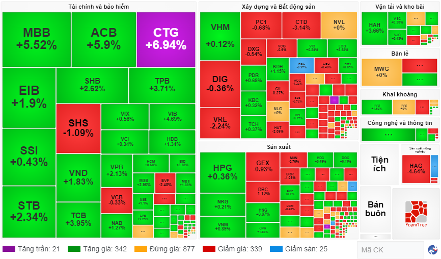Cổ phiếu CTG tím ngắt, Vietinbank lọt top 3 vốn hóa lớn nhất sàn chứng khoán - ảnh 1