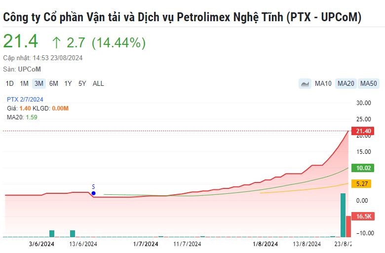 Chứng khoán 23/8: Một cổ phiếu dầu khí tăng tới hơn 3.200% trong 3 tháng qua - ảnh 1