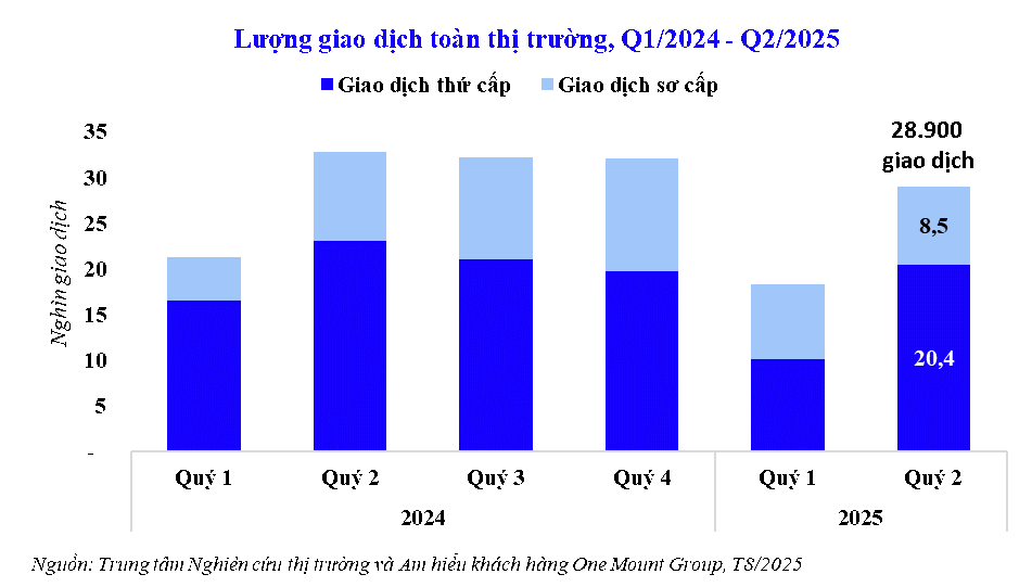 Hà Nội: Căn hộ thứ cấp bứt tốc khi nguồn cung trung cấp khan hiếm - ảnh 2