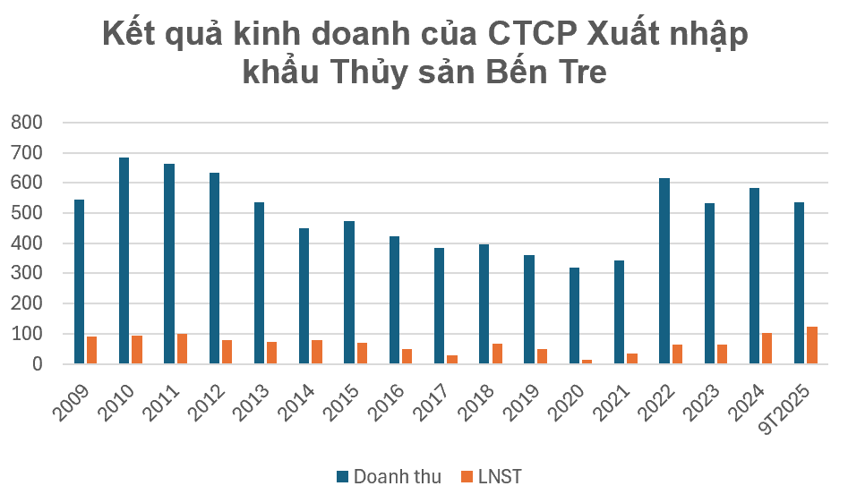 Doanh nghiệp thủy sản đồng loạt báo lãi lớn quý III/2025 - ảnh 2