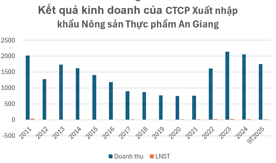 Ngành gạo quý III/2025: Một số doanh nghiệp lãi đột biến, số khác vẫn còn lỗ nặng - ảnh 2