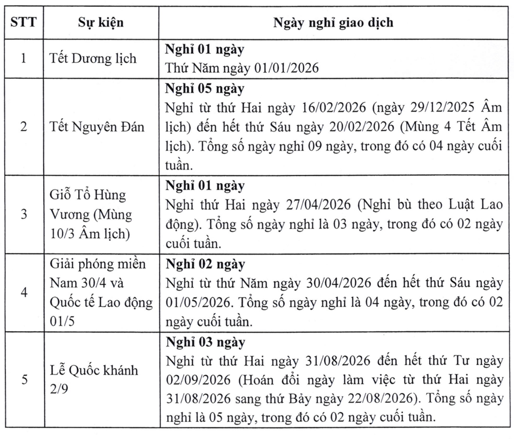 Chứng khoán Việt Nam nghỉ 12 phiên trong năm 2026 - ảnh 2