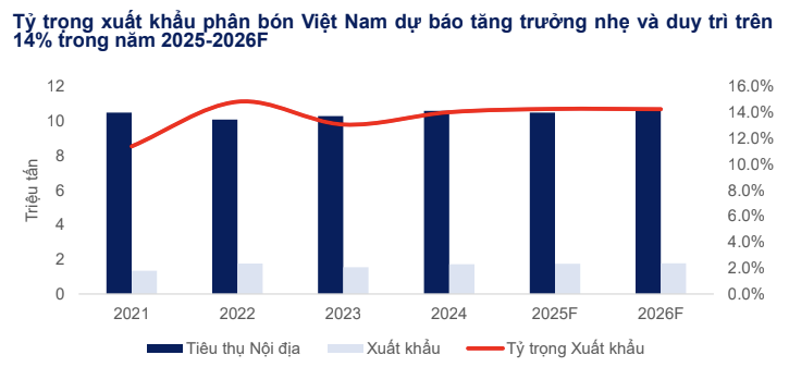 Triển vọng ngành phân bón 2026: “Gieo hạt tốt, gặt mùa vàng” nhờ cú hích thuế VAT và xuất khẩu - ảnh 3