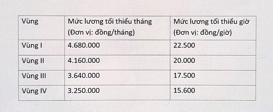 Mức lương tối thiểu theo quy định Nghị định số 30/2022/NĐ-CP của Ch&iacute;nh phủ.