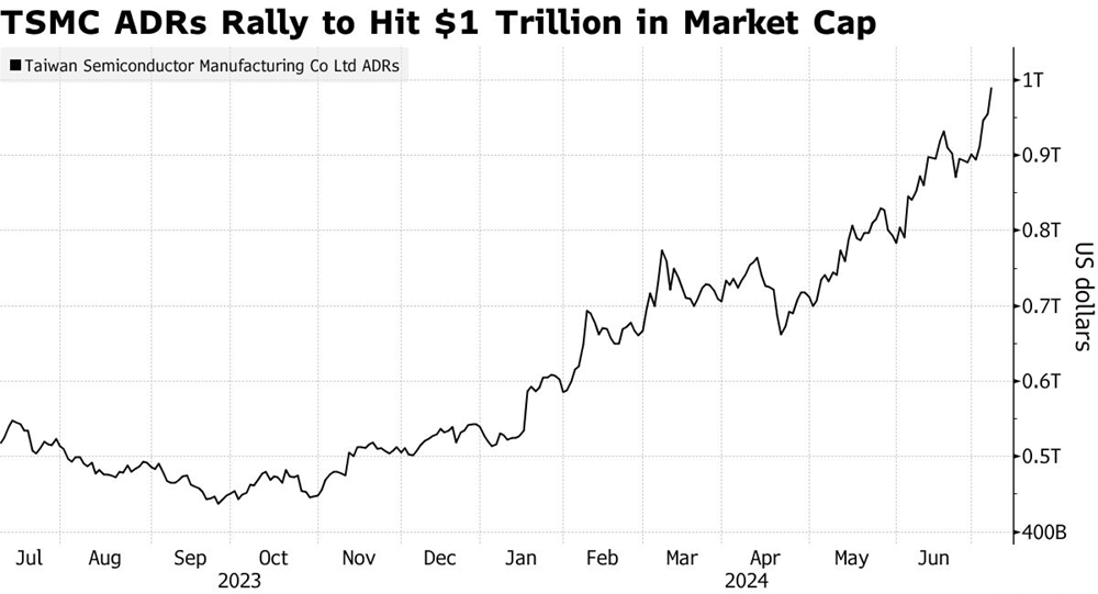 Chip AI giúp gã khổng lồ ngành bán dẫn TSMC phá mốc 1.000 tỷ USD vốn hóa - ảnh 1