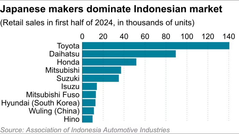 Các hãng ô tô Trung Quốc và Nhật Bản 'quyết chiến' ở thị trường lớn nhất Đông Nam Á - ảnh 2