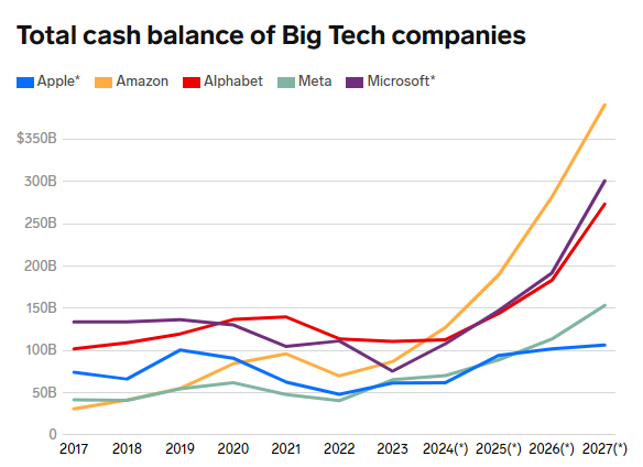 Gã khổng lồ công nghệ Mỹ sắp trở thành ‘vua tiền mặt’: Nắm giữ tới 400 tỷ USD, vượt xa Apple lẫn Microsoft và Alphabet  - ảnh 2