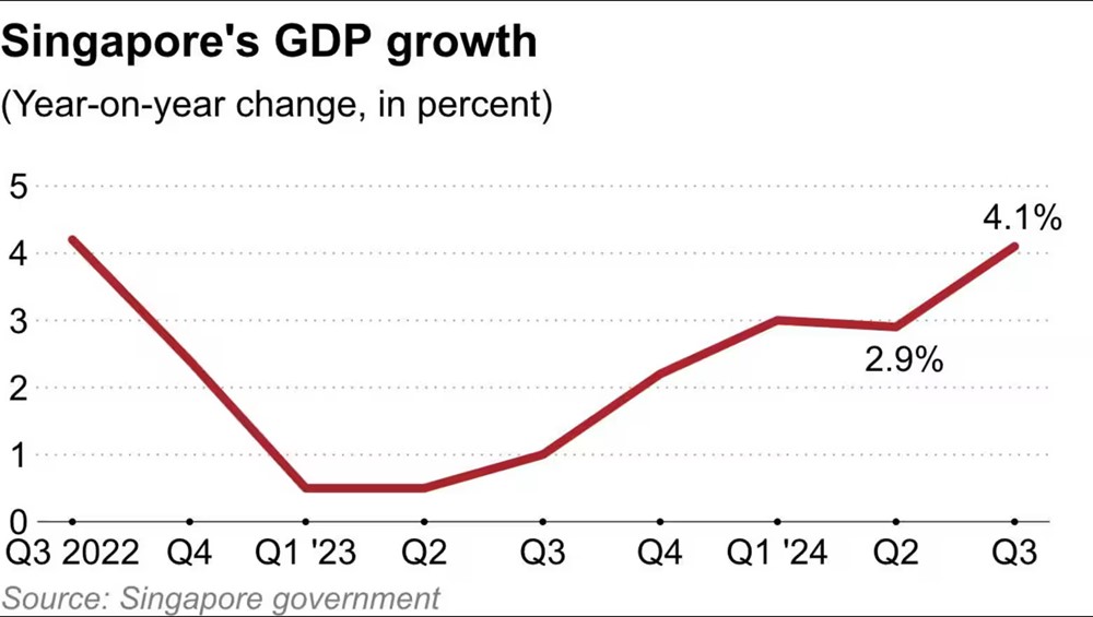 Nền kinh tế top đầu Đông Nam Á công bố tăng trưởng GDP quý III/2024, cao hay thấp so với Việt Nam? - ảnh 1