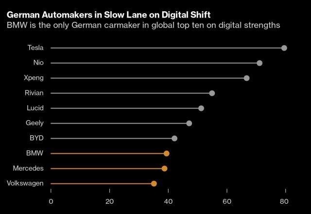 Tượng đài lung lay: Ô tô Đức bị xe Trung Quốc cho 'hít khói', khách hàng ở thị trường lớn nhất thế giới khẳng định BMW hay Mercedes 'không còn là xe sang' - ảnh 3