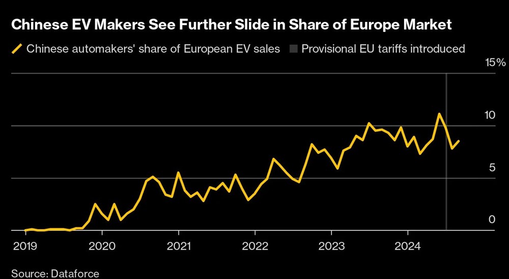 Mức thuế 45%: Cú đánh mạnh vào tham vọng xe điện của Trung Quốc ở châu Âu - ảnh 2