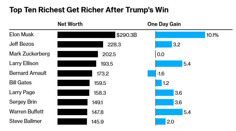 Ông Trump quay trở lại Nhà Trắng, 10 tỷ phú giàu nhất thế giới ‘'đút túi' hàng chục tỷ USD chỉ sau 1 đêm  - ảnh 1