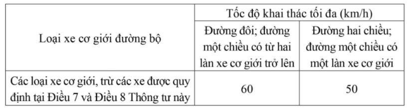 Từ năm tới, phải lái xe với tốc độ bao nhiêu là đúng quy định? - ảnh 1