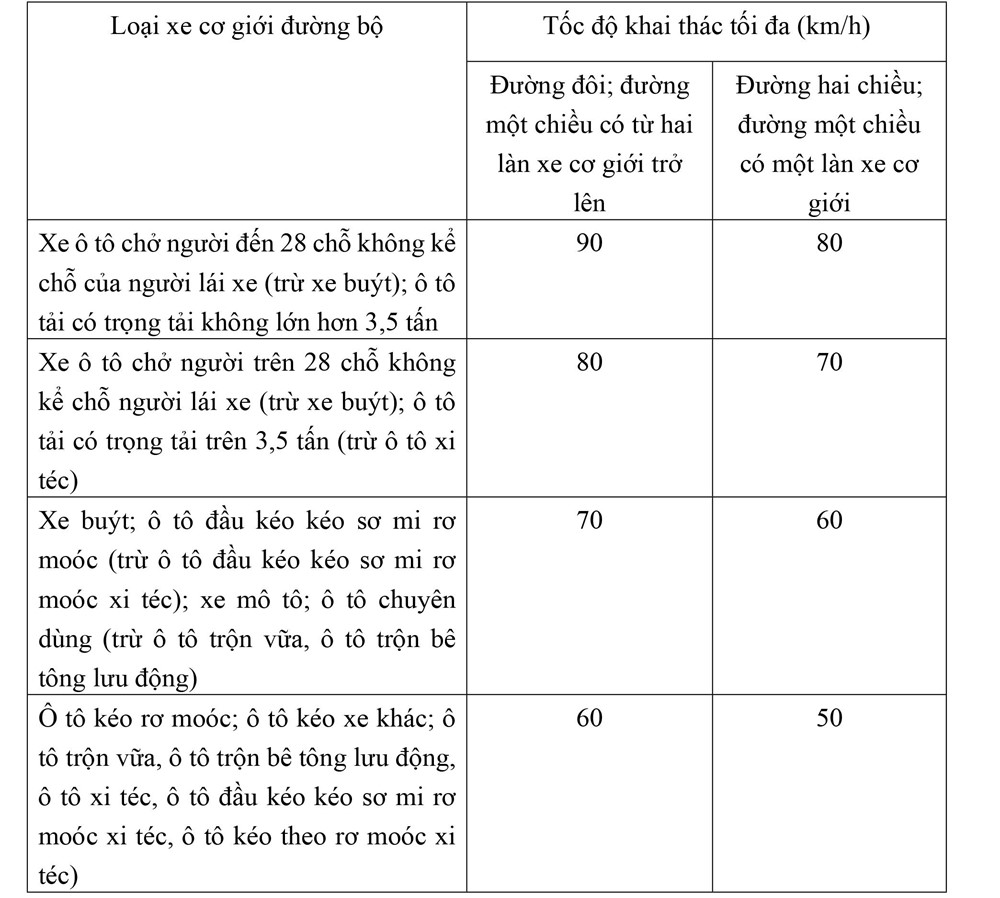 Từ năm tới, phải lái xe với tốc độ bao nhiêu là đúng quy định? - ảnh 2