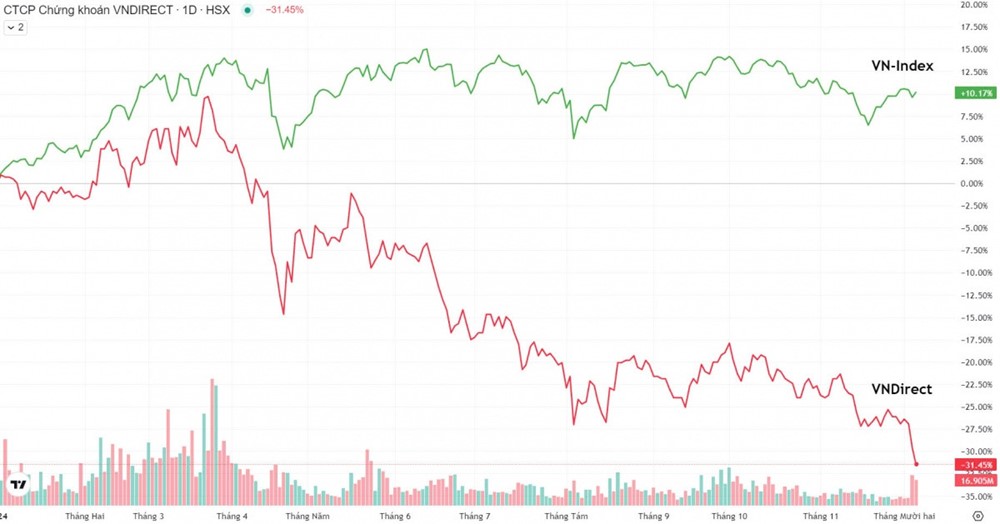 Chứng khoán DSC: Thị phần môi giới của VNDirect (VND) khó hồi phục mạnh trong ngắn hạn - ảnh 1