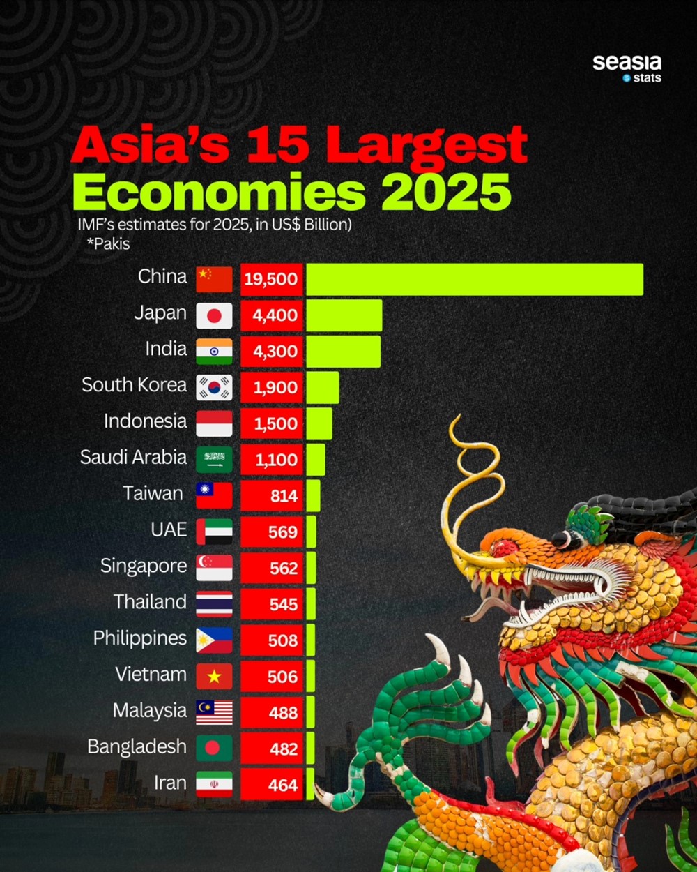 Lộ diện 15 nền kinh tế lớn nhất châu Á năm 2025, Việt Nam đứng thứ mấy?  - ảnh 1