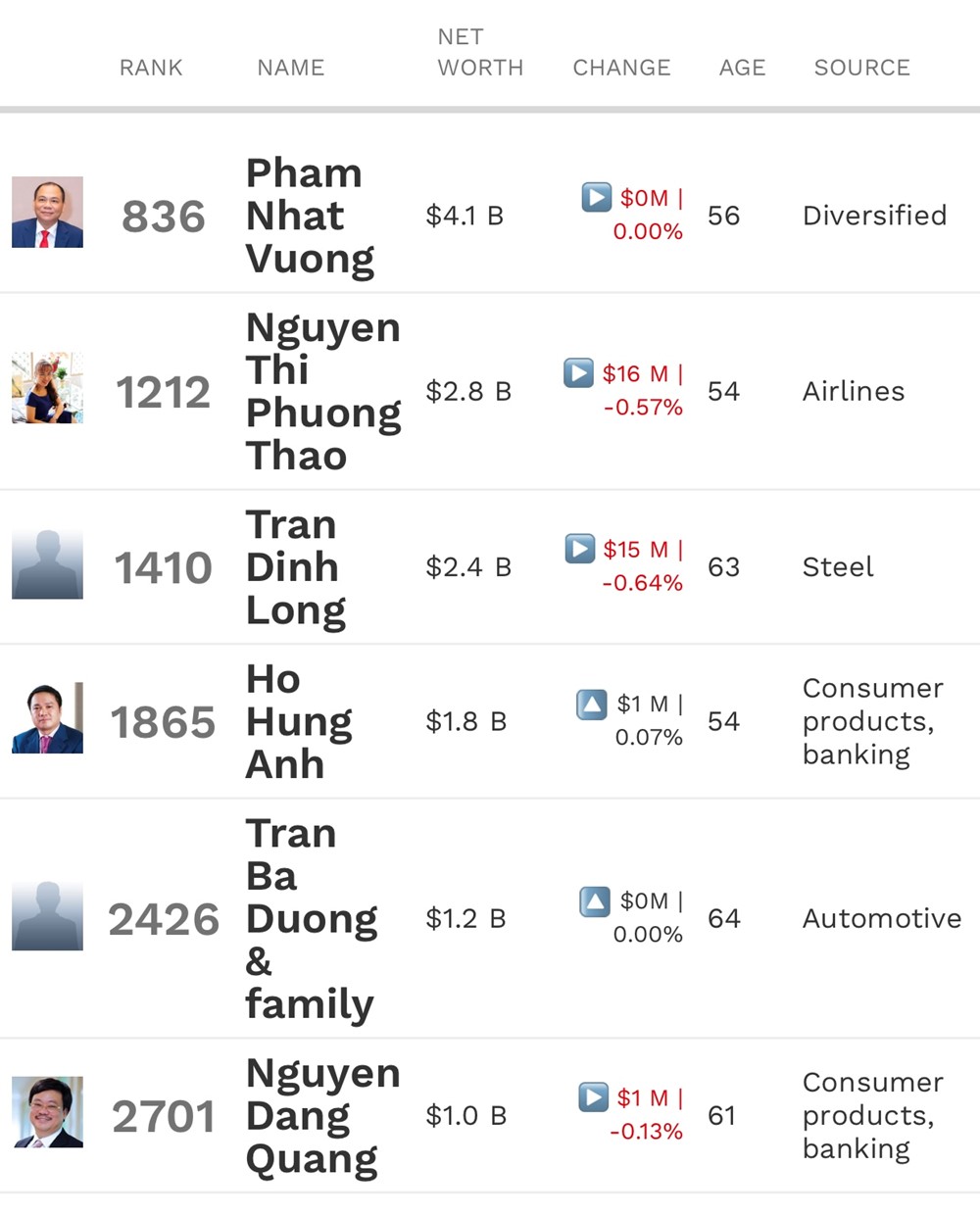 Hai Tiến sĩ người Việt Nam nằm trong 'bảng vàng' tỷ phú USD của Forbes, một người là nữ tỷ phú tự thân đầu tiên và duy nhất tại Đông Nam Á - ảnh 1