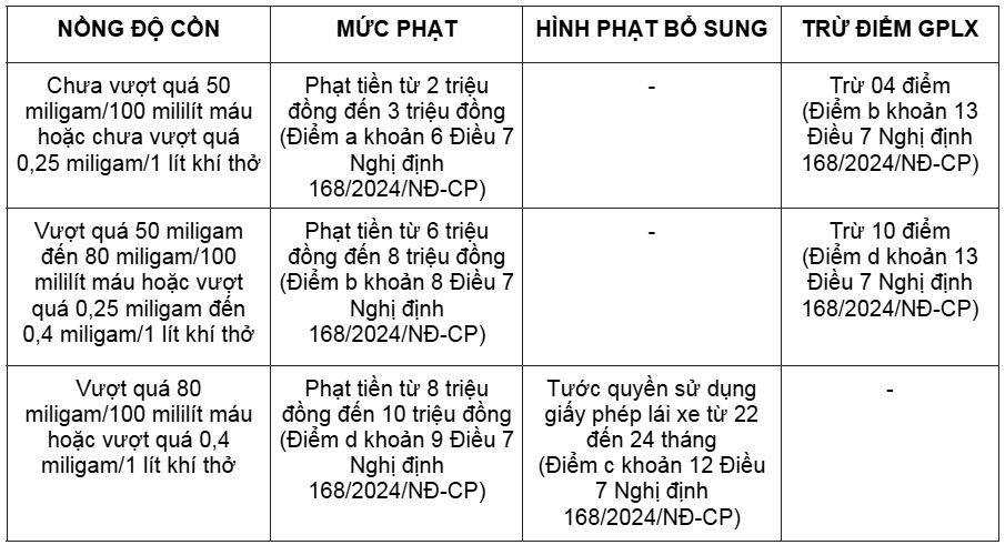 Chi tiết mức phạt nồng độ cồn chính thức áp dụng từ ngày mai: Xe máy phạt cao nhất 10 triệu, ô tô phạt cao nhất đến 40 triệu - ảnh 1