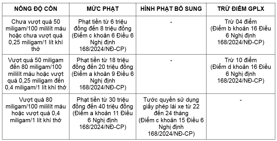 Chi tiết mức phạt nồng độ cồn chính thức áp dụng từ ngày mai: Xe máy phạt cao nhất 10 triệu, ô tô phạt cao nhất đến 40 triệu - ảnh 2