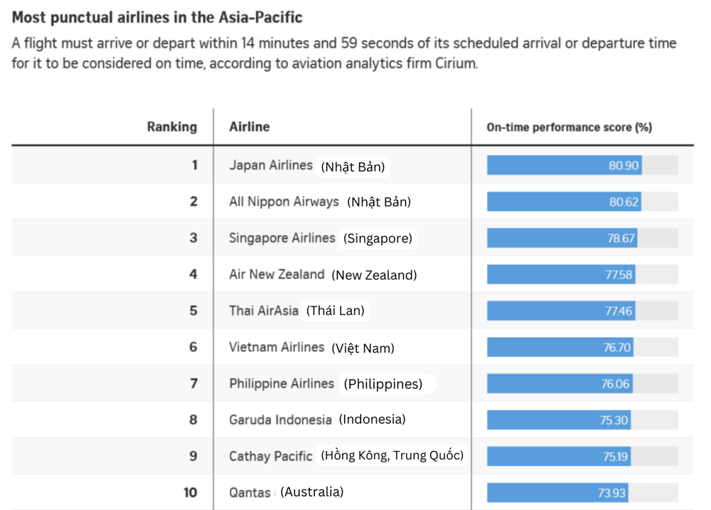 Lộ diện 10 hãng hàng không đúng giờ nhất khu vực châu Á - Thái Bình Dương, một đại diện Việt Nam lọt top - ảnh 1