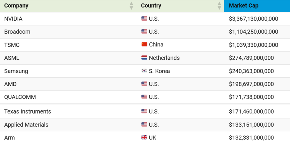 Lộ diện 10 công ty bán dẫn có giá trị nhất thế giới: Mỹ chiếm áp đảo, Trung Quốc chỉ có 1 đại diện  - ảnh 2