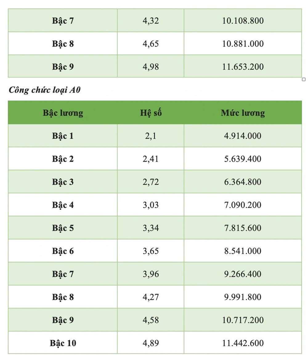 Chi tiết toàn bộ bảng lương công chức áp dụng năm 2025 mới nhất - ảnh 5