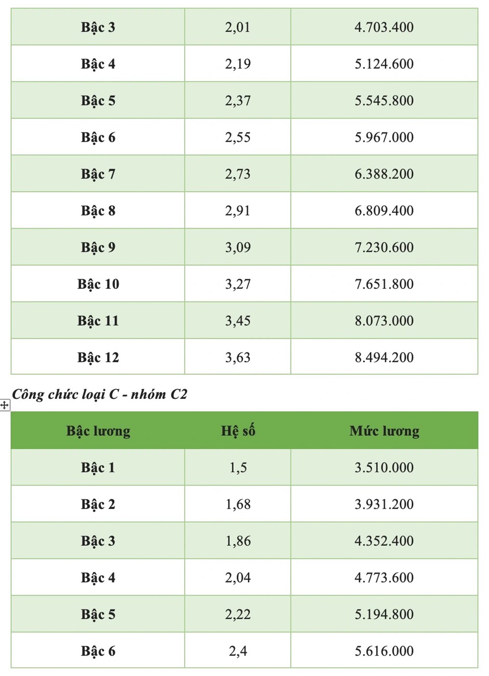 Chi tiết toàn bộ bảng lương công chức áp dụng năm 2025 mới nhất - ảnh 7